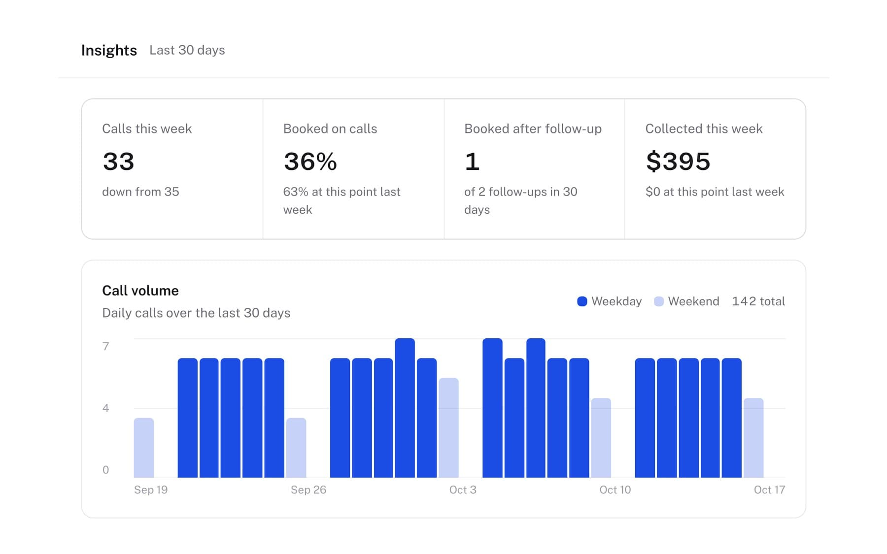Call insights: calls this week, the share booked on calls, bookings after follow-up and money collected, above 30 days of call volume