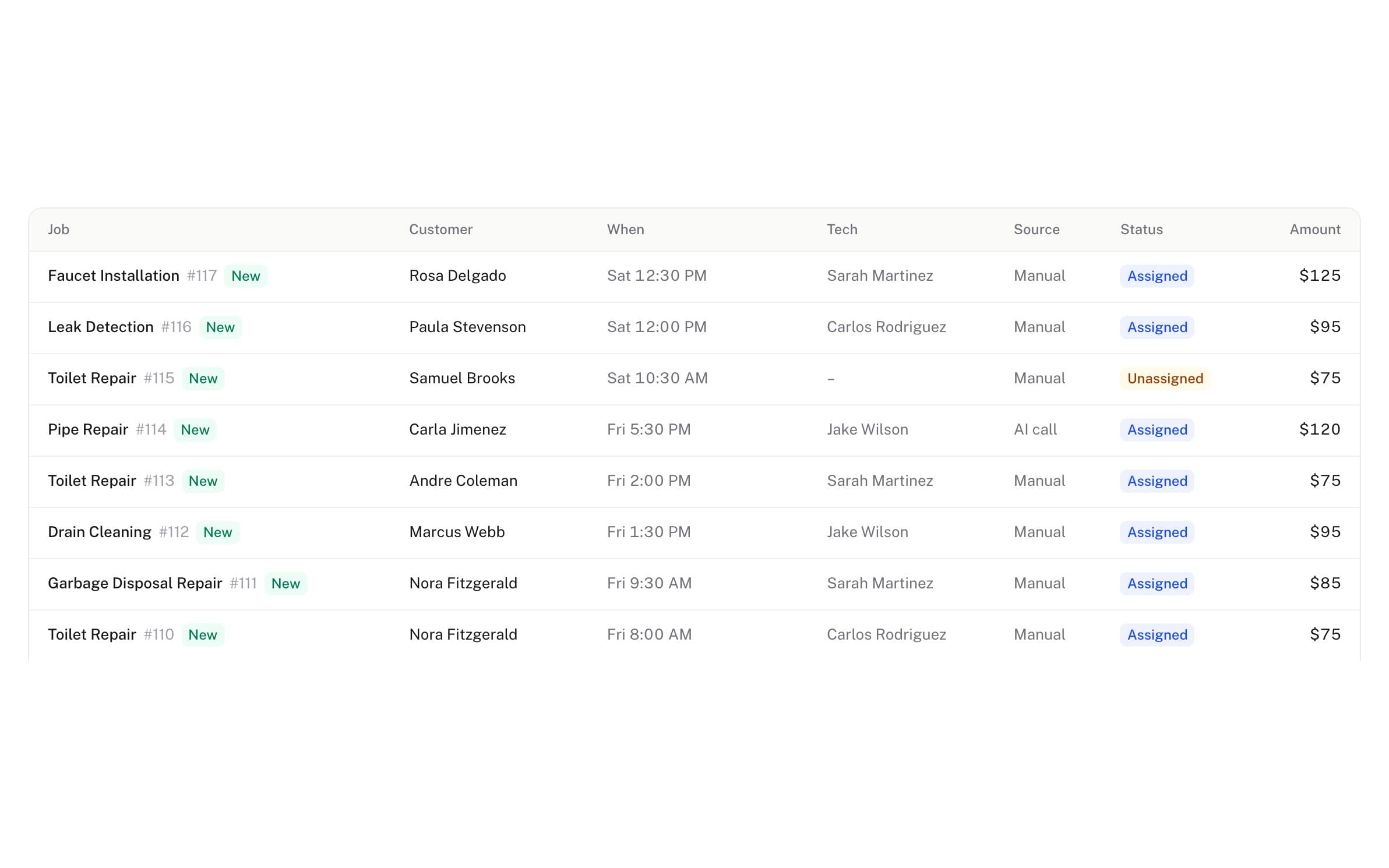 The jobs list: each new job with its customer, time, technician, where it came from, its status and the amount, one of them still unassigned.